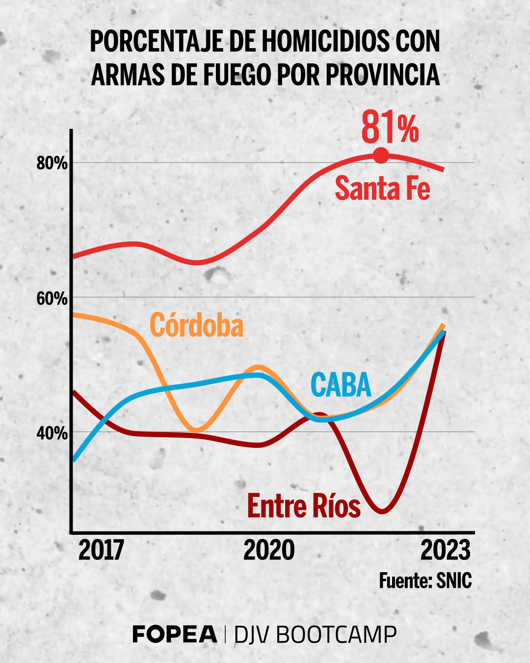 Porcentaje de homicidios con armas de fuego x provincia